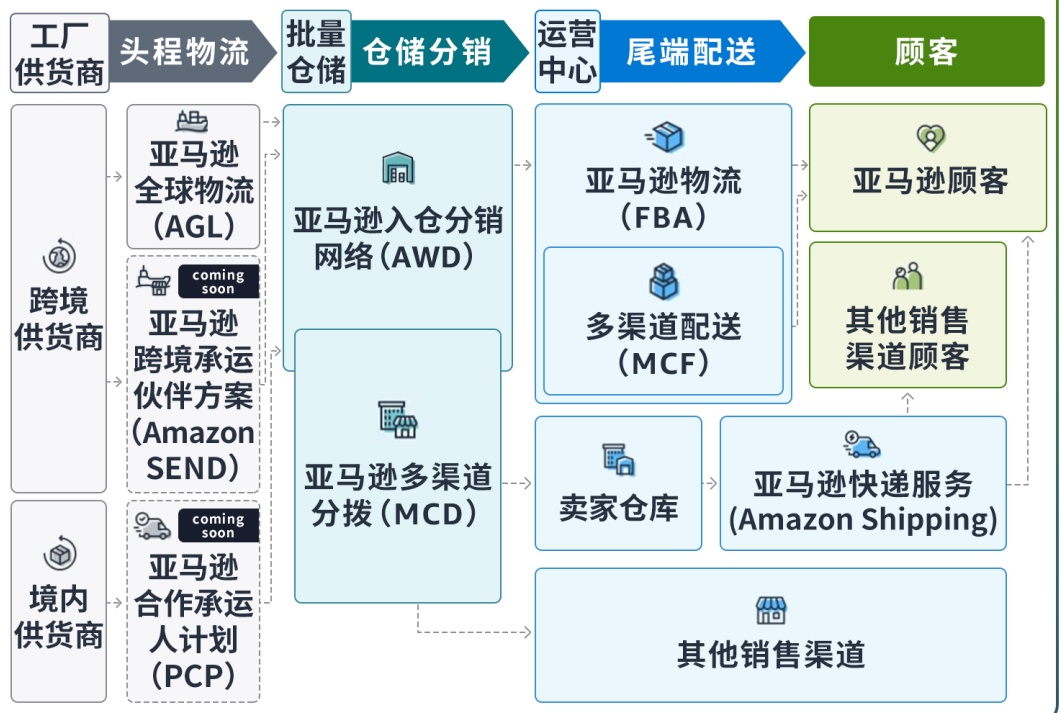 亞馬遜供應鏈整體解決方案正式發布，重塑全球供應鏈管理新范式