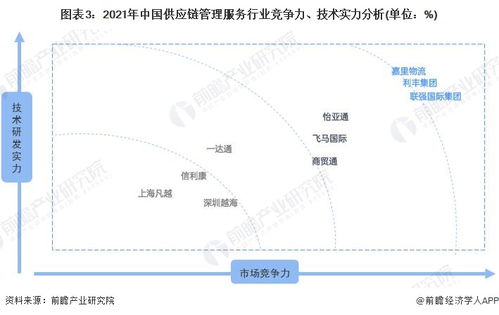 洞察2022中國供應(yīng)鏈管理服務(wù)行業(yè) 競(jìng)爭(zhēng)格局、市場(chǎng)份額與企業(yè)競(jìng)爭(zhēng)力深度剖析